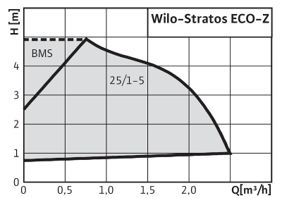 http://вило.рф/img/1Wilo-Stratos ECO-Z.jpg