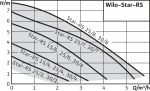 Циркуляционный насос Wilo-Star-RS 25/6-130(180)-RK